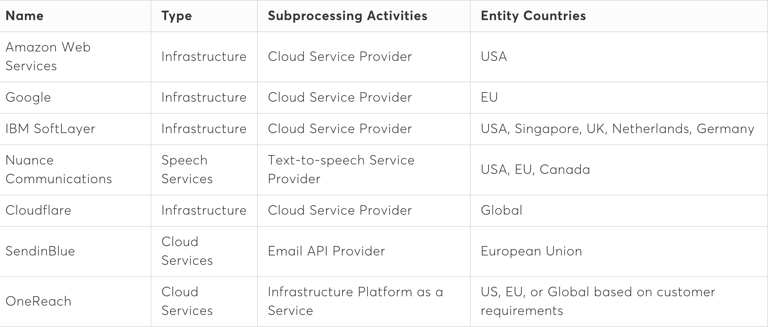 Uma tabela mostra o nome de todos os subprocessadores das APIs da Vonage, com detalhes para designar o &quot;Tipo&quot;, &quot;Atividades de subprocessamento&quot; e &quot;Países da entidade&quot; para cada um deles. Amazon Web Services Infraestrutura, provedor de serviços em nuvem, Estados Unidos. Google. Infraestrutura, provedor de serviços em nuvem, União Europeia. IBM SoftLayer. Infraestrutura, provedor de serviços em nuvem, Estados Unidos Cingapura Reino Unido Holanda Alemanha. Nuance Communications. Serviços de fala, provedor de serviços de texto em fala, Estados Unidos União Europeia Canadá. Cloudflare. Infraestrutura, provedor de serviços em nuvem, global. SendinBlue. Serviços em nuvem, provedor de Email APIs, União Europeia. OneReach. Serviços em nuvem, plataforma de infraestrutura como serviço, União Europeia Estados Unidos ou global (com base nos requisitos do cliente).