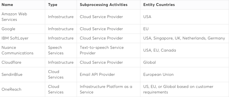 Uma tabela mostra o nome de todos os subprocessadores das APIs da Vonage, com detalhes para designar o "Tipo", "Atividades de subprocessamento" e "Países da entidade" para cada um deles. Amazon Web Services Infraestrutura, provedor de serviços em nuvem, Estados Unidos. Google. Infraestrutura, provedor de serviços em nuvem, União Europeia. IBM SoftLayer. Infraestrutura, provedor de serviços em nuvem, Estados Unidos Cingapura Reino Unido Holanda Alemanha. Nuance Communications. Serviços de fala, provedor de serviços de texto em fala, Estados Unidos União Europeia Canadá. Cloudflare. Infraestrutura, provedor de serviços em nuvem, global. SendinBlue. Serviços em nuvem, provedor de Email APIs, União Europeia. OneReach. Serviços em nuvem, plataforma de infraestrutura como serviço, União Europeia Estados Unidos ou global (com base nos requisitos do cliente).