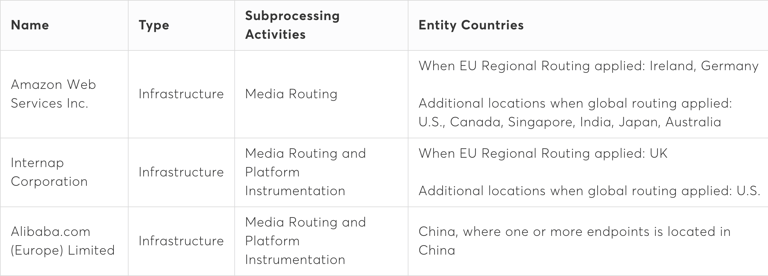 Uma tabela mostra o nome de todos os subprocessadores da API Video da Vonage, com detalhes para designar o "Tipo", "Atividades de subprocessamento" e "Países da entidade" para cada um deles. Amazon Web Services Infraestrutura, roteamento de mídias, Irlanda e Alemanha (quando o roteamento regional da UE for aplicado) e também Estados Unidos Canadá Cingapura Índia Japão e Austrália (quando o roteamento global for aplicado). Intercap Corporation. Infraestrutura, roteamento de mídias e instrumentação de plataformas, Reino Unido (quando o roteamento regional da UE for aplicado) e também Estados Unidos (quando o roteamento global for aplicado). Alibaba.com (Europe) Limited. Infraestrutura, roteamento de mídias e instrumentação de plataformas, China (quando houver um entre outros endpoints na China.)